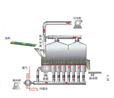 多室流化床干燥機